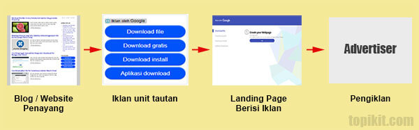 Cara kerja iklan unit tautan Google AdSense